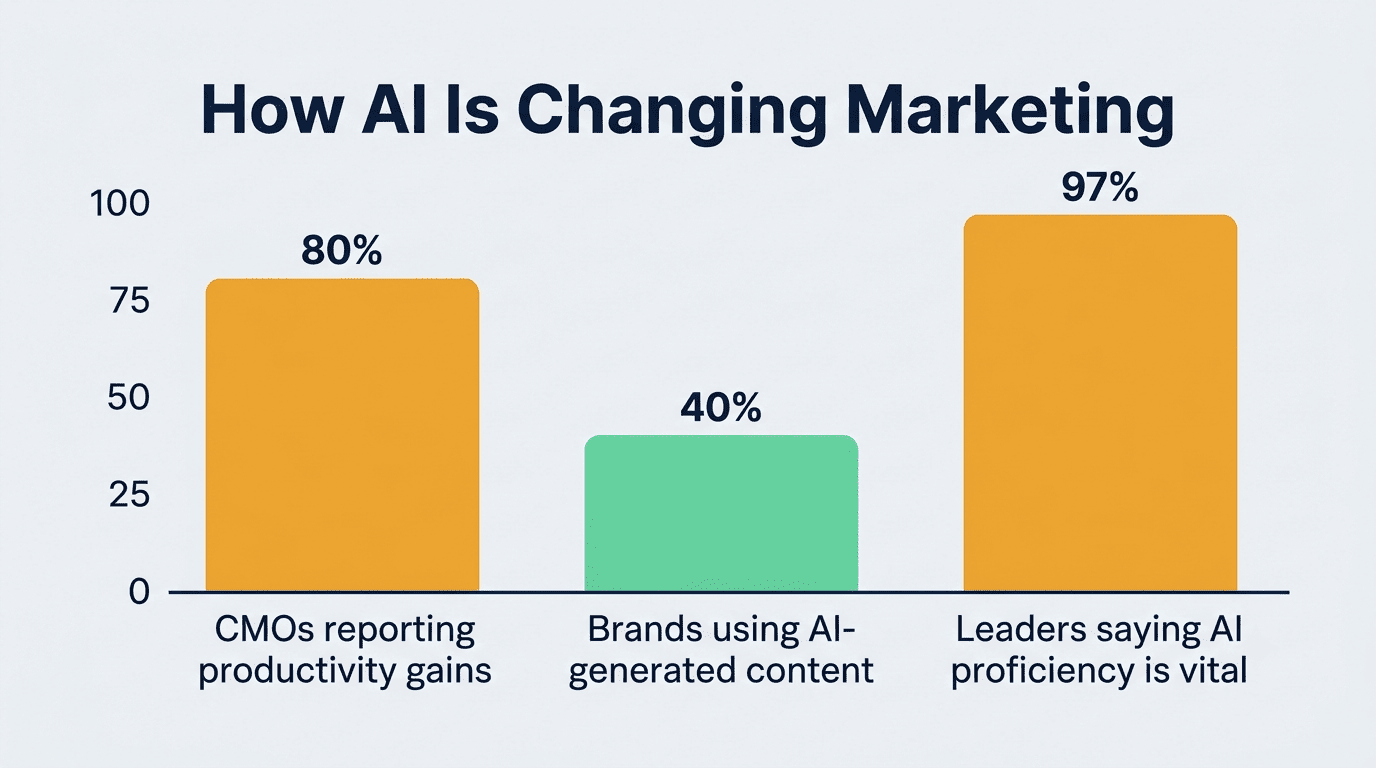 Bar chart: 80% of CMOs report productivity gains, 40% of brands use AI content, 97% say AI proficiency is vital