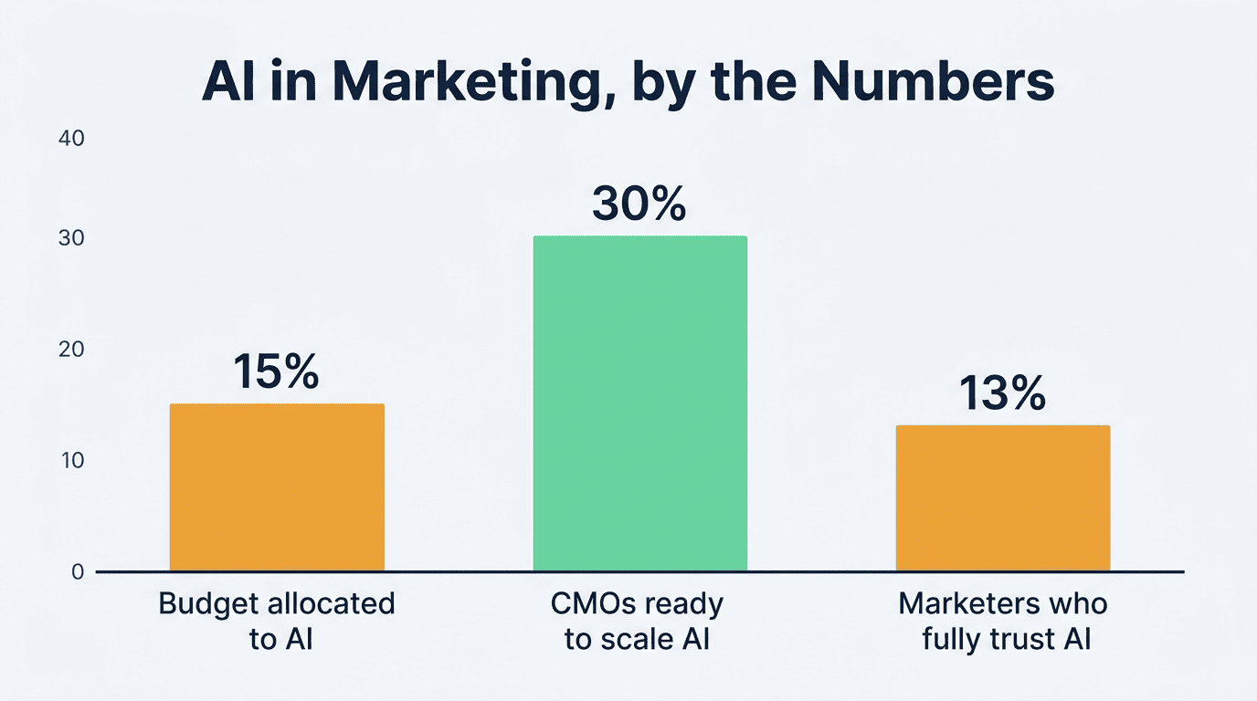 Bar chart: CMOs allocate about 15% of budget to AI, 30% are ready to scale AI, and only 13% of marketers fully trust AI
