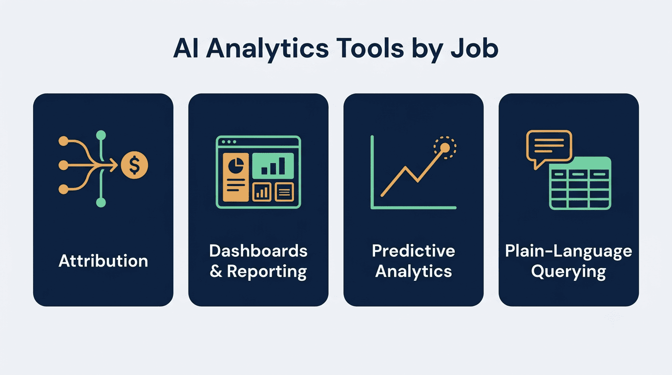 Four AI analytics job categories: attribution, dashboards and reporting, predictive analytics, plain-language querying