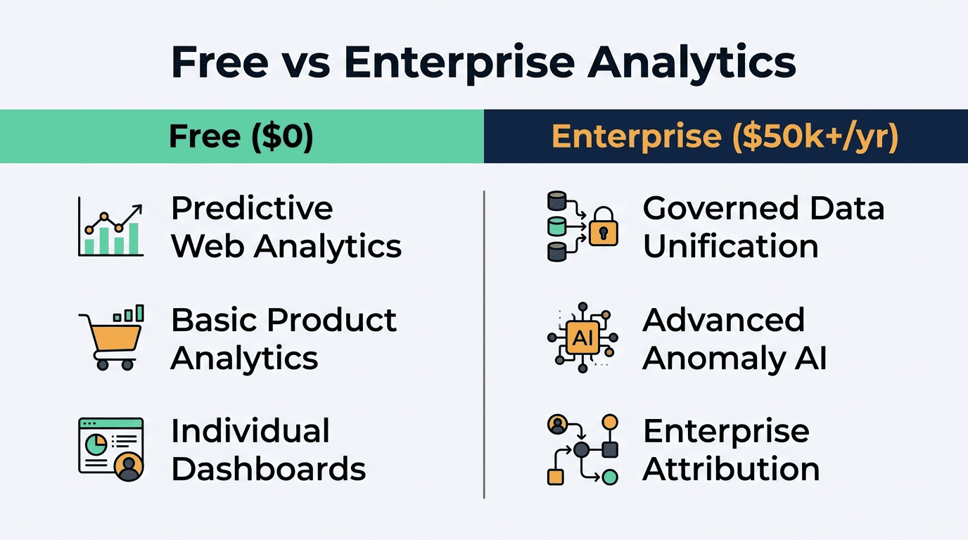 Comparison of free vs enterprise AI analytics: free web/product analytics and dashboards versus governed data unification, advanced anomaly AI, and enterprise attribution