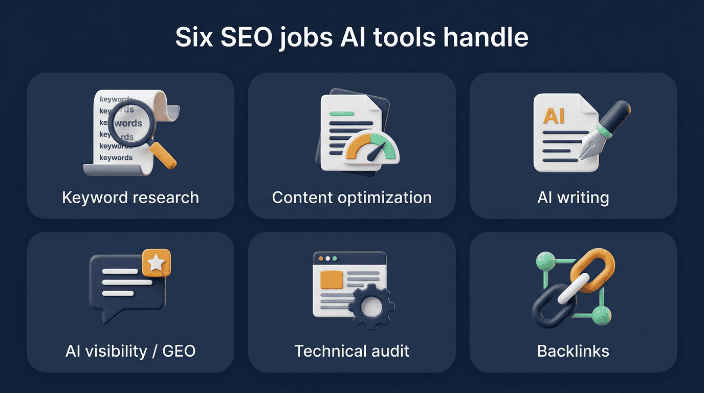 Infographic of the six SEO jobs AI tools handle: keyword research, content optimization, AI writing, AI visibility/GEO, technical audit, backlinks