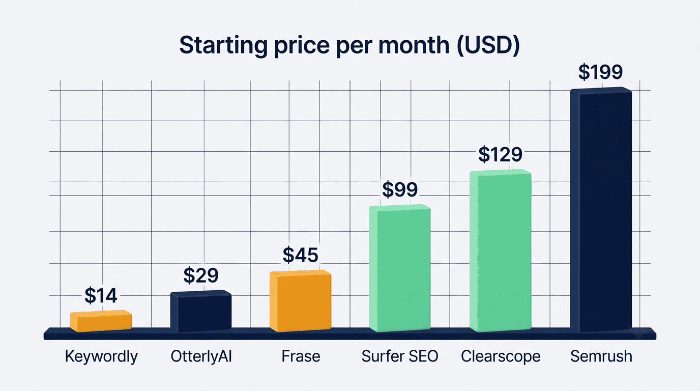 Bar chart comparing starting monthly prices of Keywordly, OtterlyAI, Frase, Surfer SEO, Clearscope, and Semrush