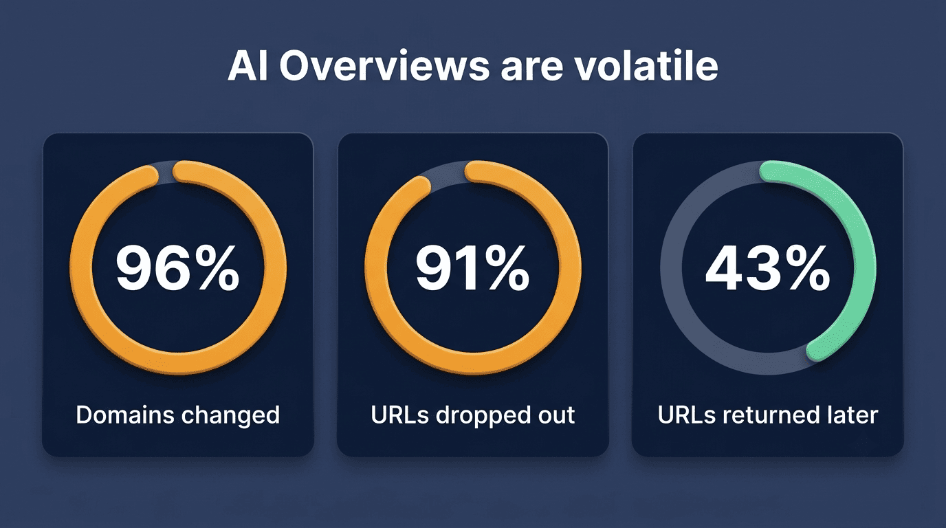 Three stat cards showing AI Overview volatility: 96% of domains changed, 91% of URLs dropped out, 43% returned later