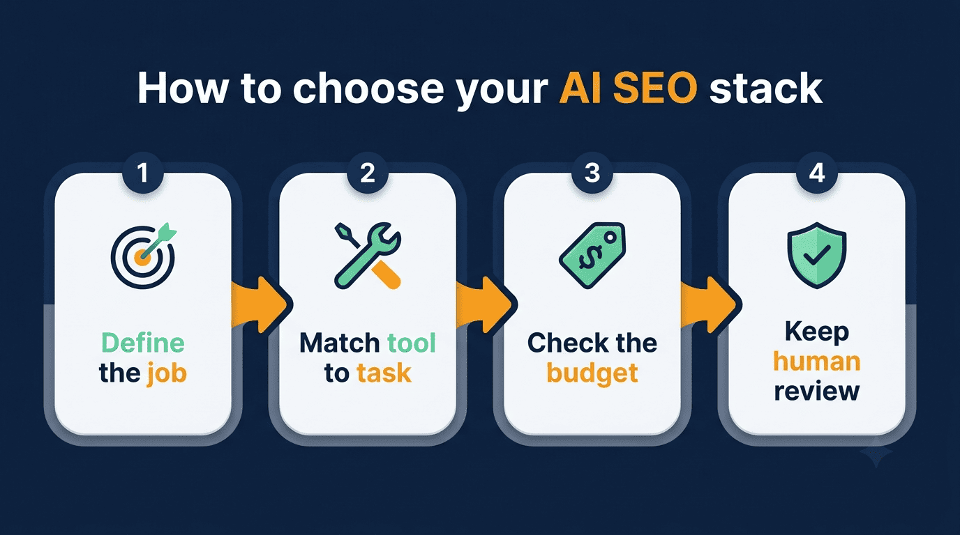 Four-step flow for choosing an AI SEO stack: define the job, match tool to task, check the budget, keep human review
