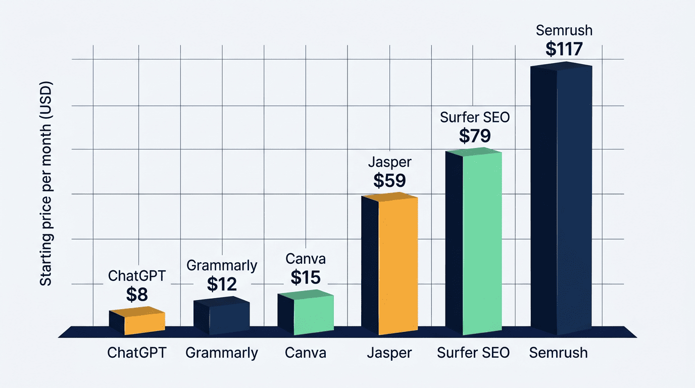 Bar chart comparing starting monthly prices of ChatGPT, Grammarly, Canva, Jasper, Surfer SEO, and Semrush