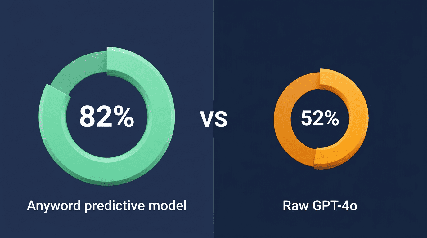 Comparison of ad-copy conversion prediction accuracy: Anyword 82 percent versus raw GPT-4o 52 percent