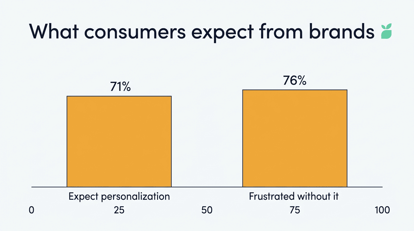 Bar chart: 71% of consumers expect personalization and 76% are frustrated without it
