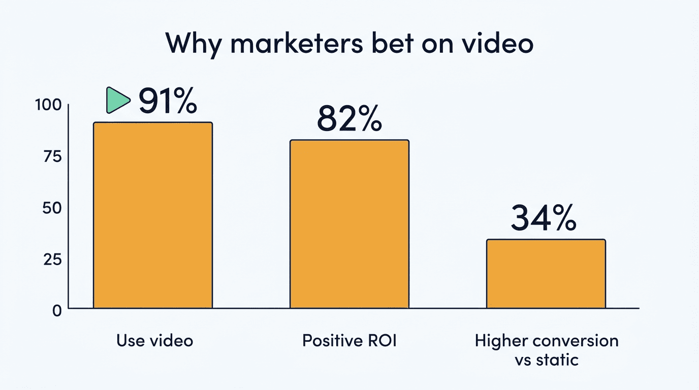 Bar chart: 91% of businesses use video, 82% report positive ROI, 34% higher conversion vs static
