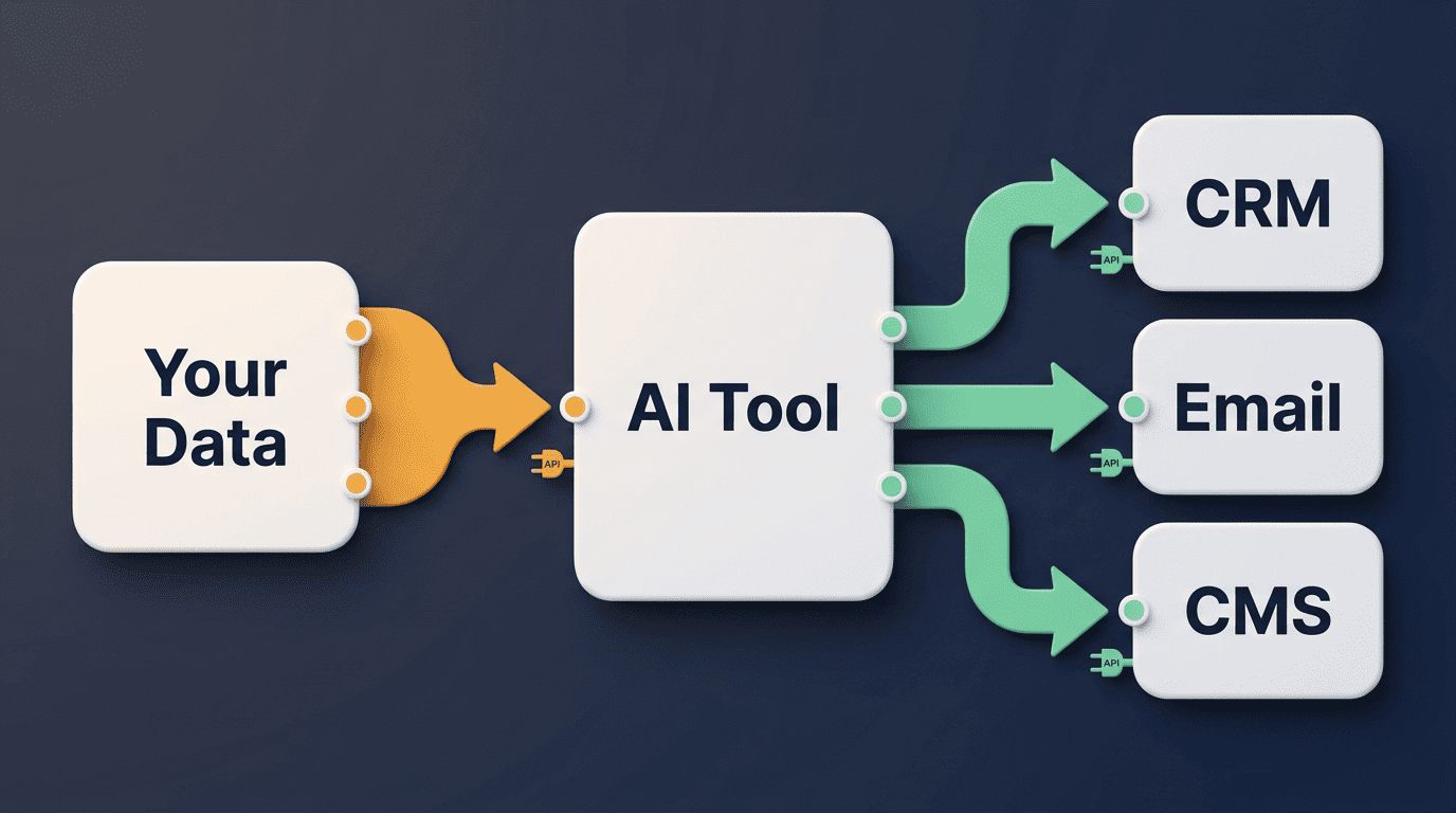 Diagram of an AI marketing tool connecting first-party data to CRM, email and CMS via native integrations