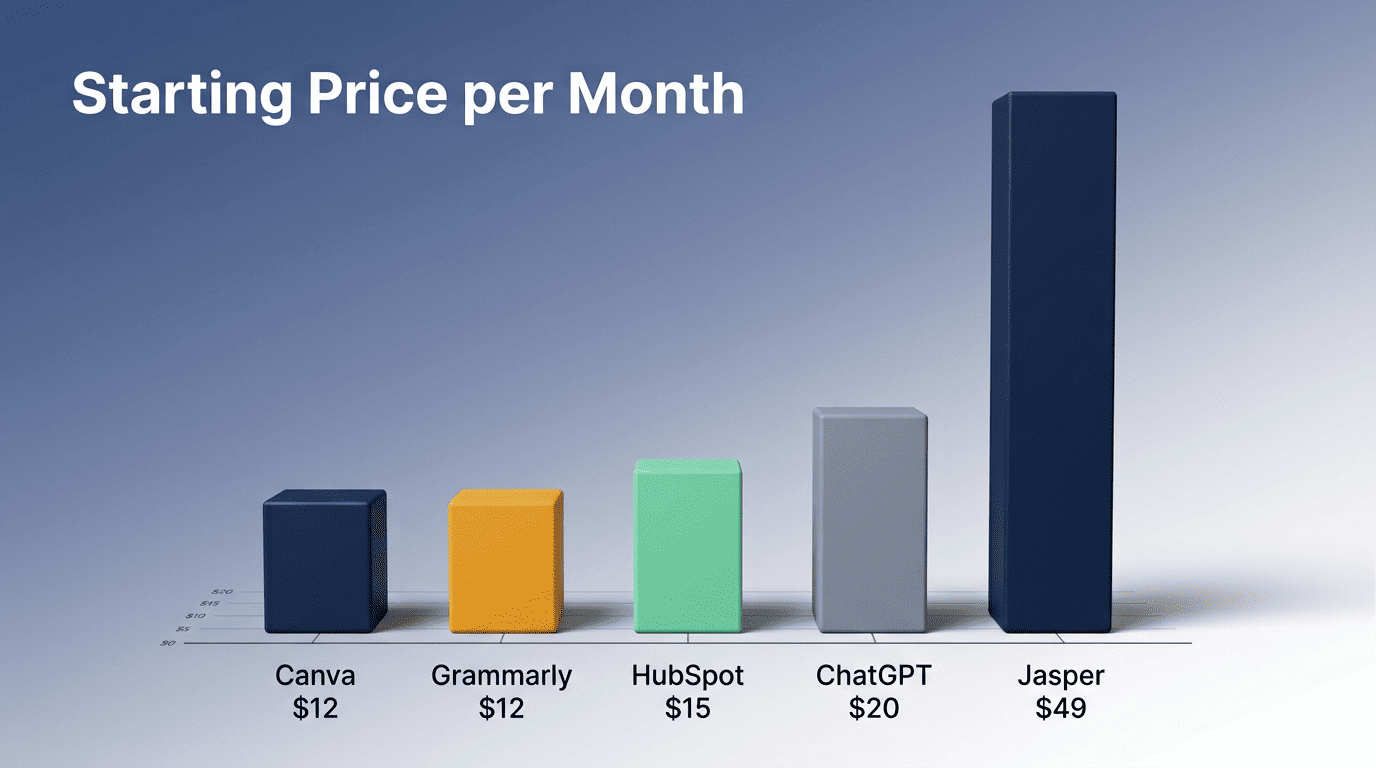 Bar chart of starting monthly prices for popular AI marketing tools