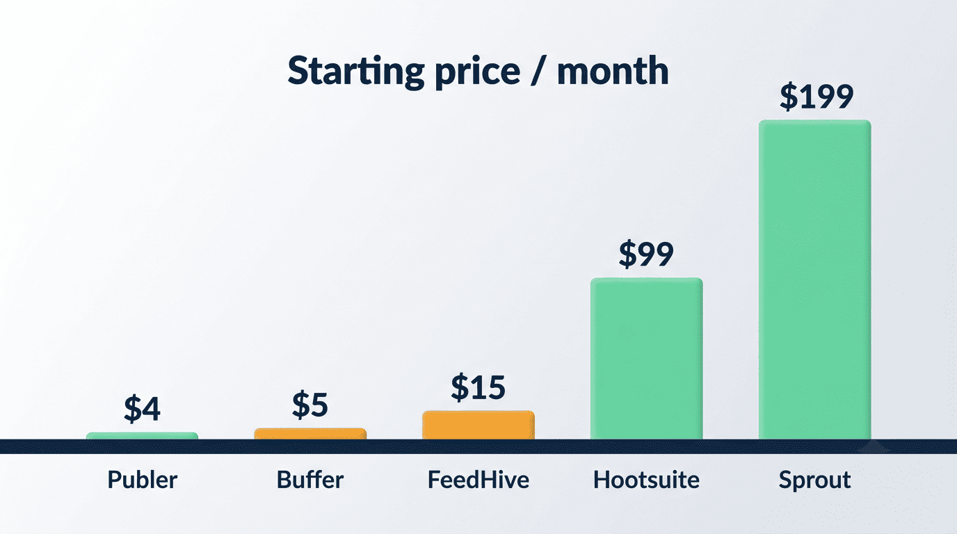 Bar chart comparing starting monthly prices of Publer, Buffer, FeedHive, Hootsuite and Sprout Social